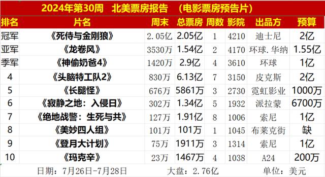 2020全球电影票房排行榜,数据整合方案实施_投资版121,127.13